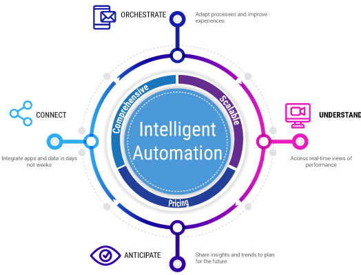 Put It Forward Intelligent Automation Platform Overview