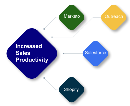 Increased Sales Productivity