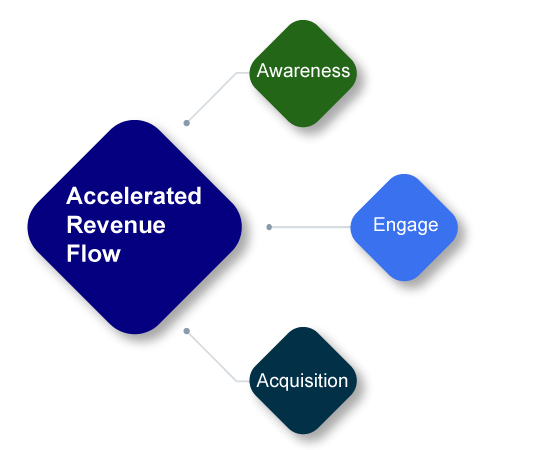 Accelerated Revenue Flow