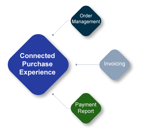 Connected Purchase Experience
